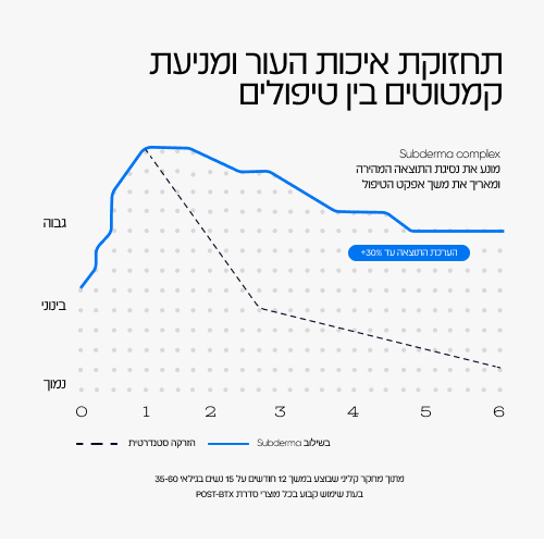 קיט לשימור והארכת אפקט תוצאות הזרקה